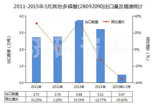 2011-2015年3月其他多磷酸(28092090)出口量及增速統(tǒng)計